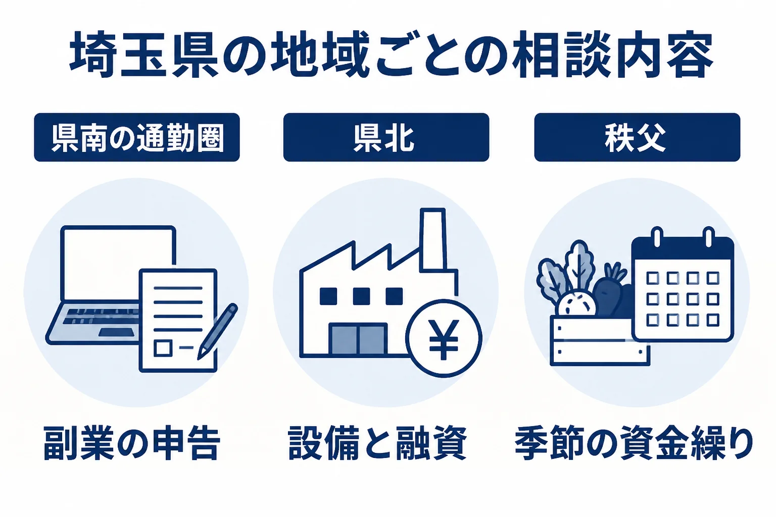 埼玉県の県南の通勤圏と県北・秩父で、税理士への相談内容の違いを並べた図解