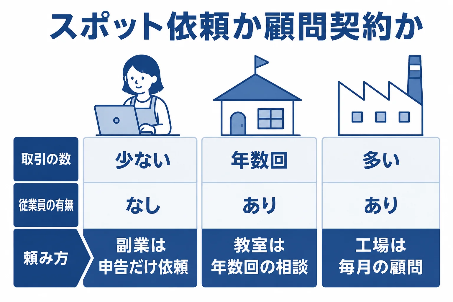 埼玉県の事業者の規模や働き方から、スポット依頼と顧問契約のどちらが合うかを示した図解