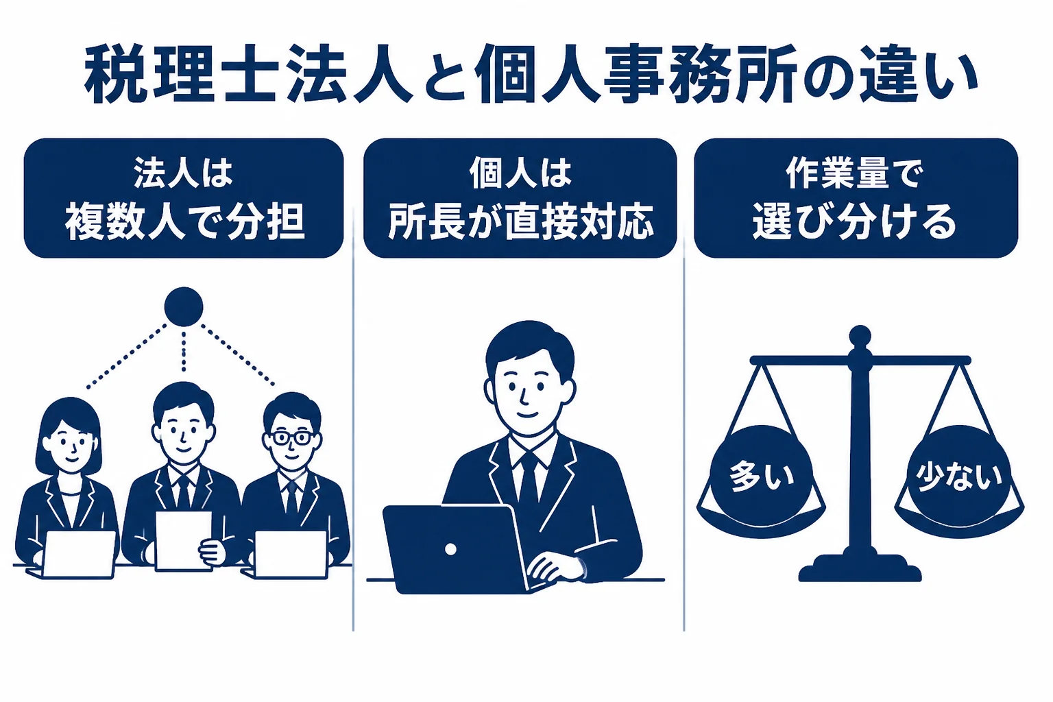 税理士法人と個人事務所の体制の違いと、向いている会社の例をまとめた図解