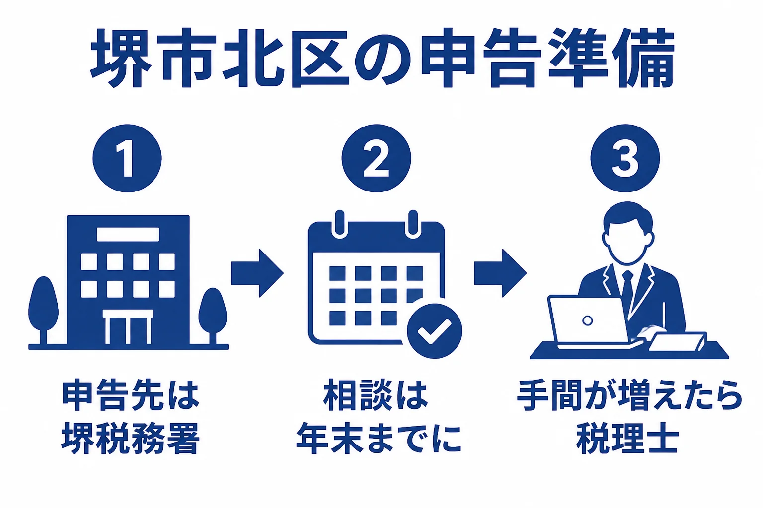堺市北区の会社員と店主がそれぞれ申告の準備を進める流れの図解