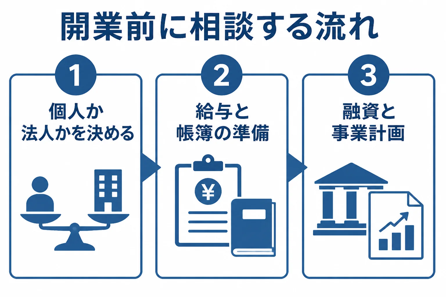 三宮で開業する店が税理士に相談する流れを示した図解