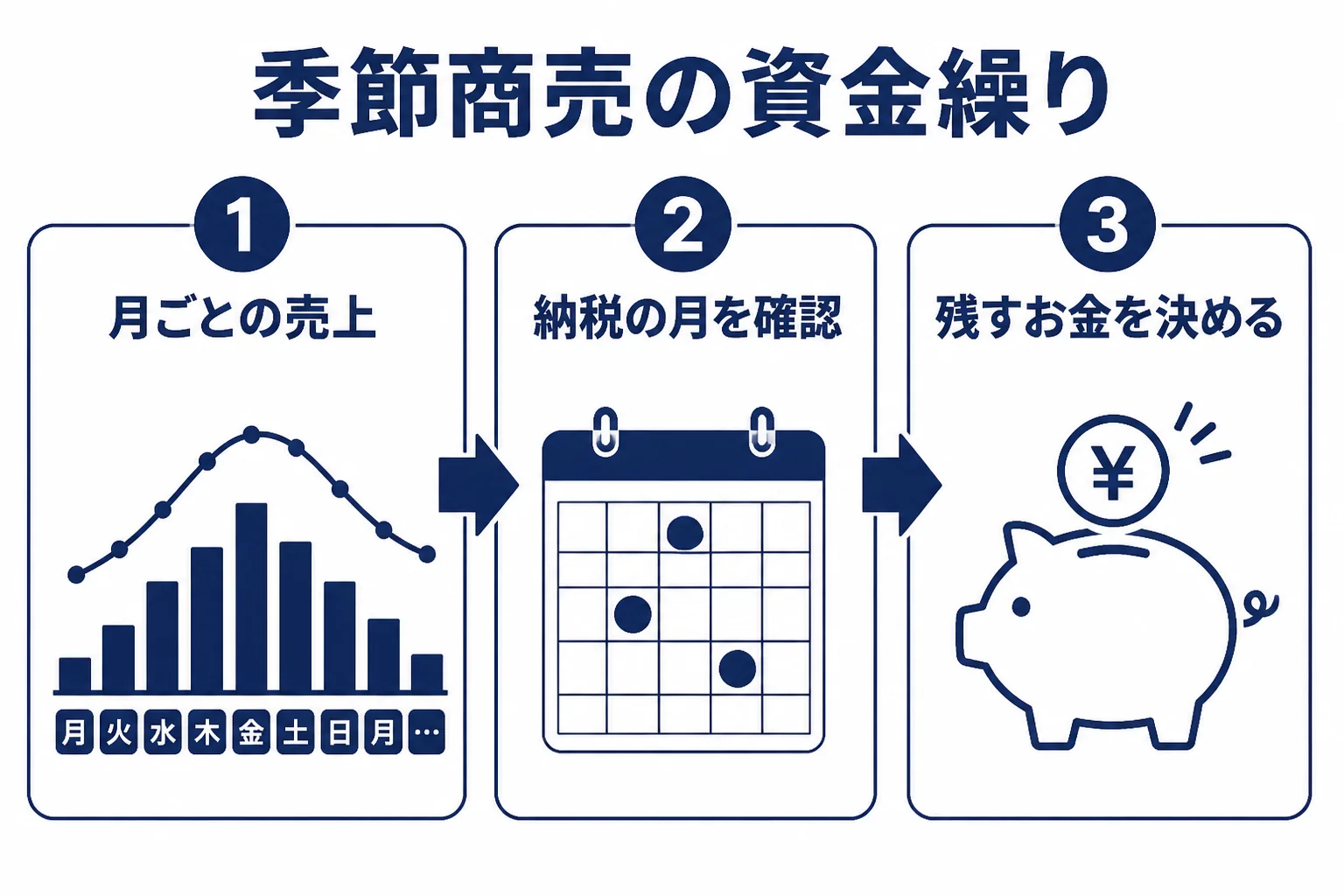 季節で売上が変わる店が顧問税理士と一緒に見たい3つのことを示した図解