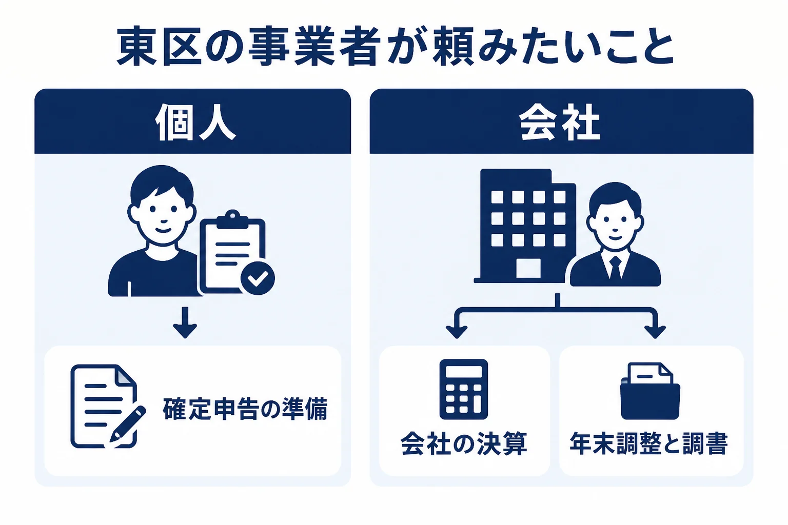 札幌市東区の自営業と中小企業が税理士に頼みたいことをまとめた図解