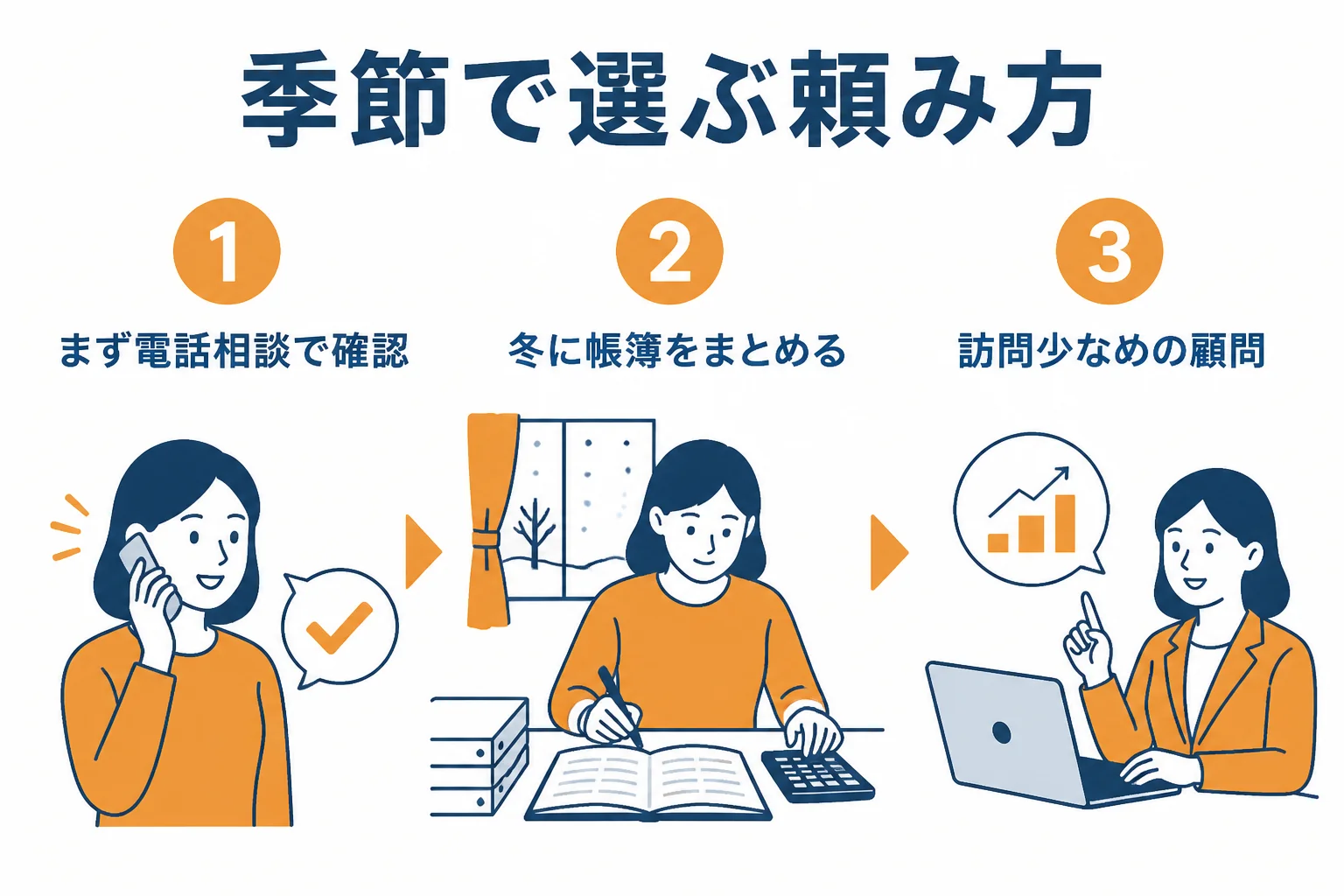 札幌市清田区で冬に売上が落ちる自営業が、季節に合わせて無料相談・スポット依頼・顧問契約を選ぶ流れを示した図解