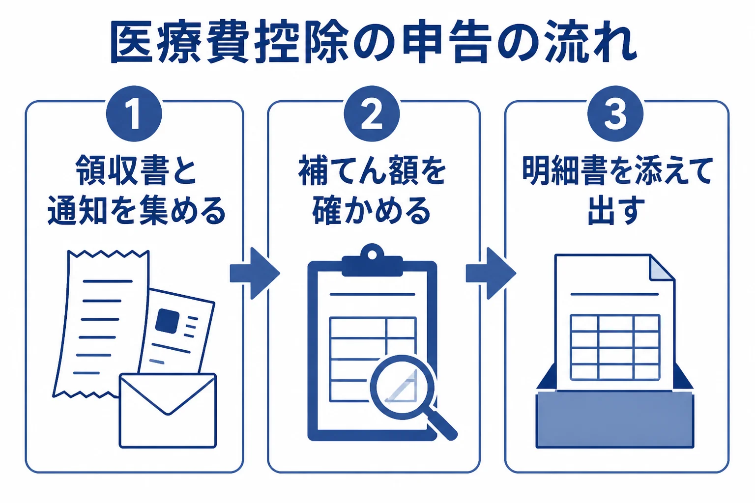 手稲区の年金世帯が医療費控除を申告するまでの流れを示した図解