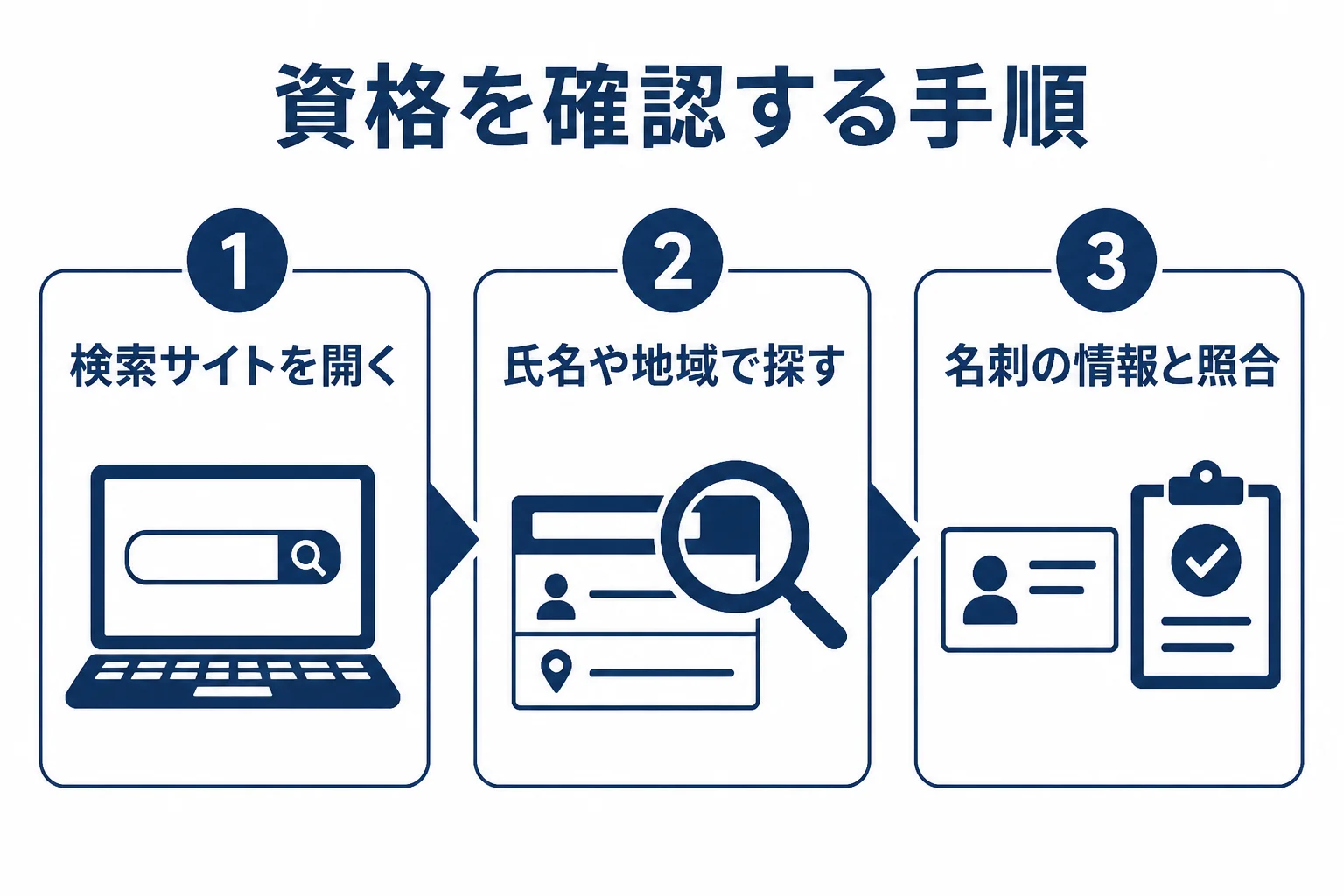 税理士情報検索サイトで資格を確認する手順を示した図解