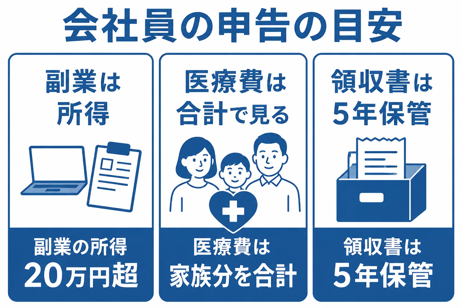 会社員世帯の副業と医療費控除で申告するかどうかの目安を示した図解