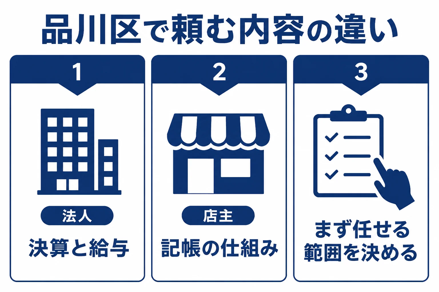 品川区の駅前オフィスの法人と商店街の店主で税理士への依頼内容が違うことを比べた図解