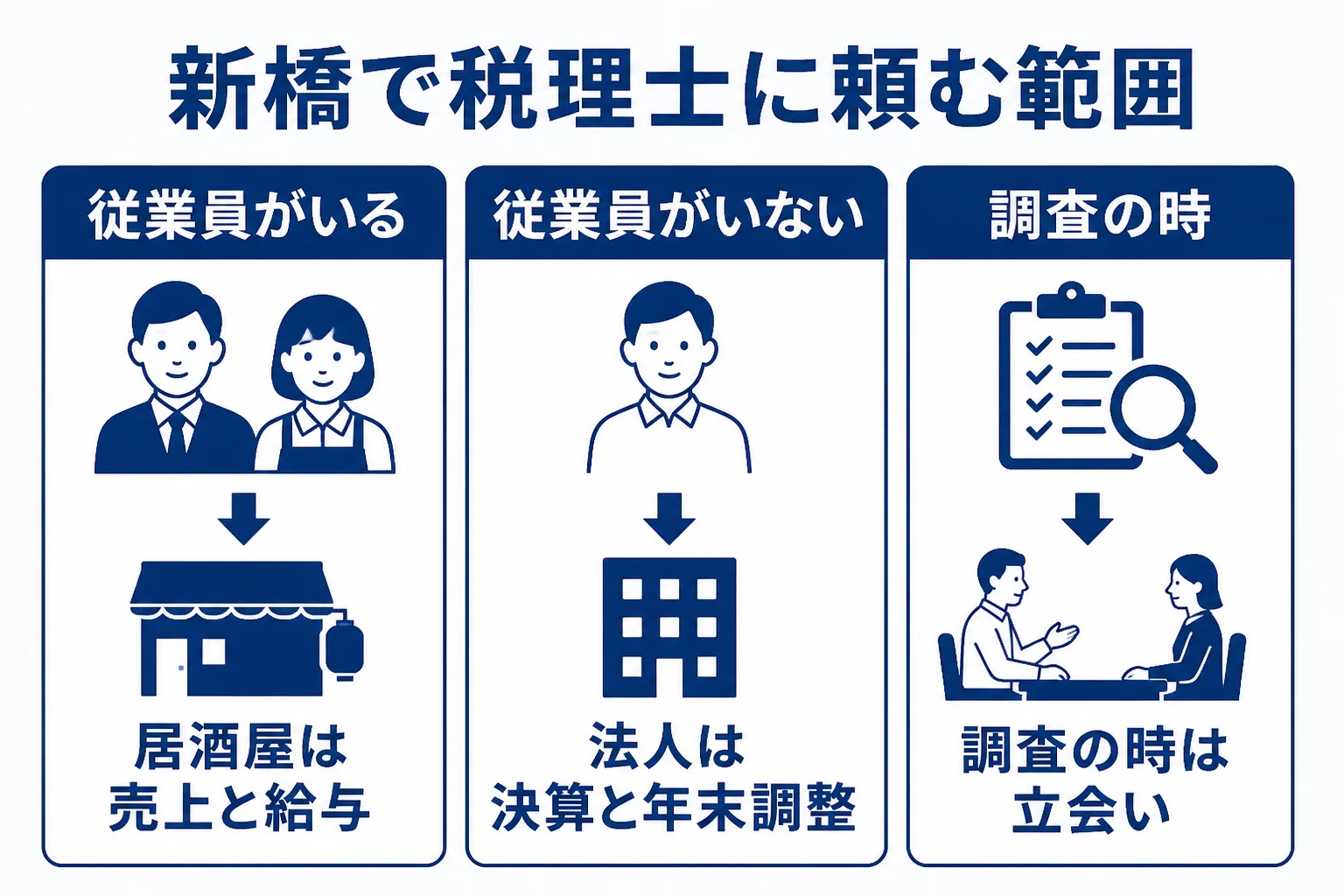 新橋の居酒屋とオフィス法人が税理士に頼む範囲の違いをまとめた図解