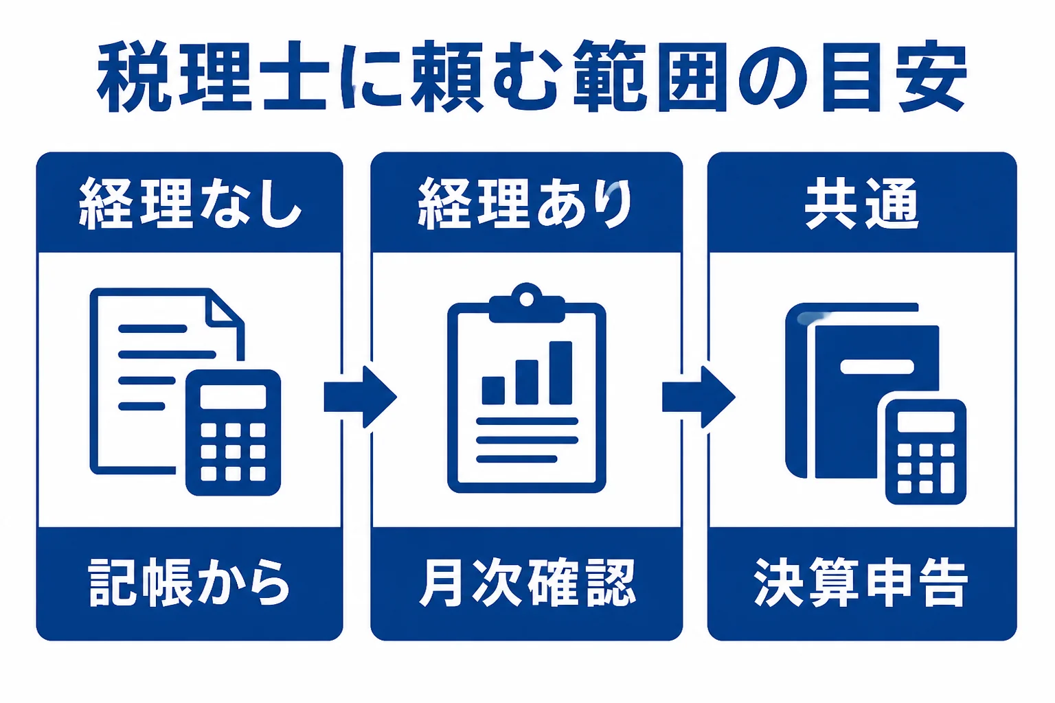 新横浜の営業所型の法人が、経理担当の有無で税理士に頼む範囲を変える目安をまとめた図解
