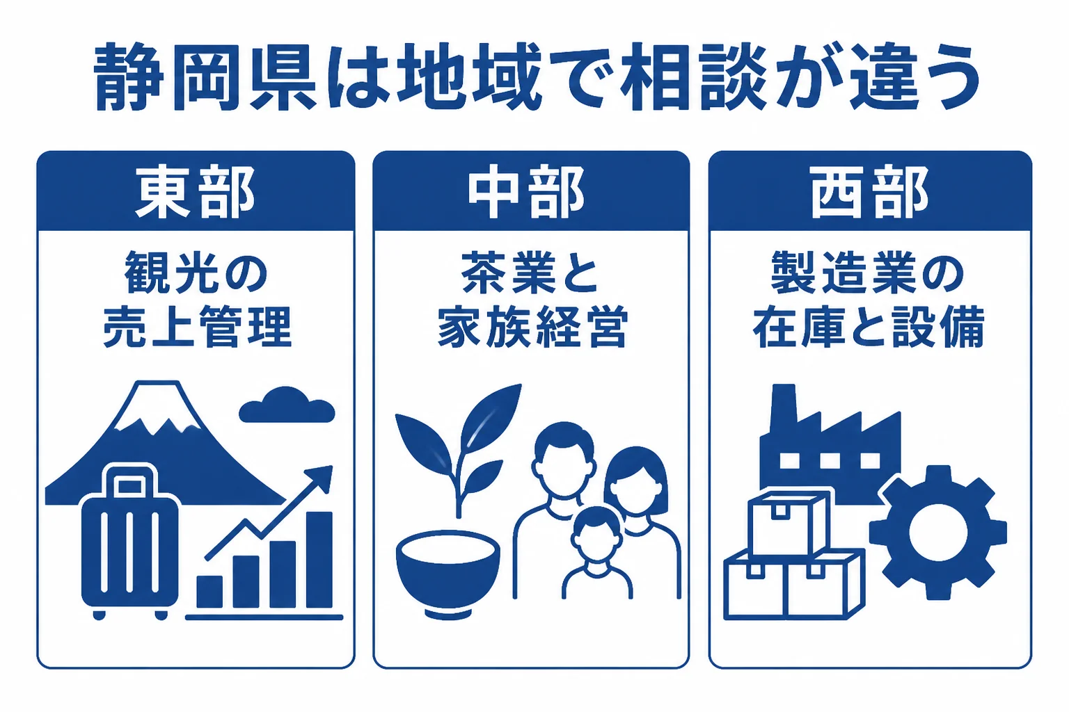静岡県の東部・中部・西部で顧問税理士に相談したい中身が違うことを示した図解