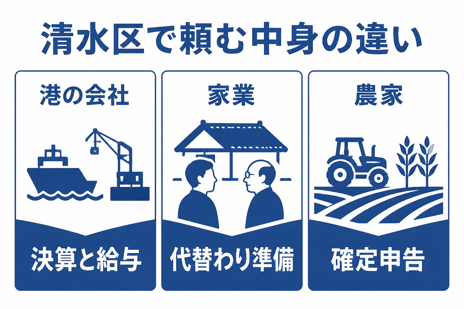 清水区の会社と農家が税理士に頼む中身の違いを表した図解