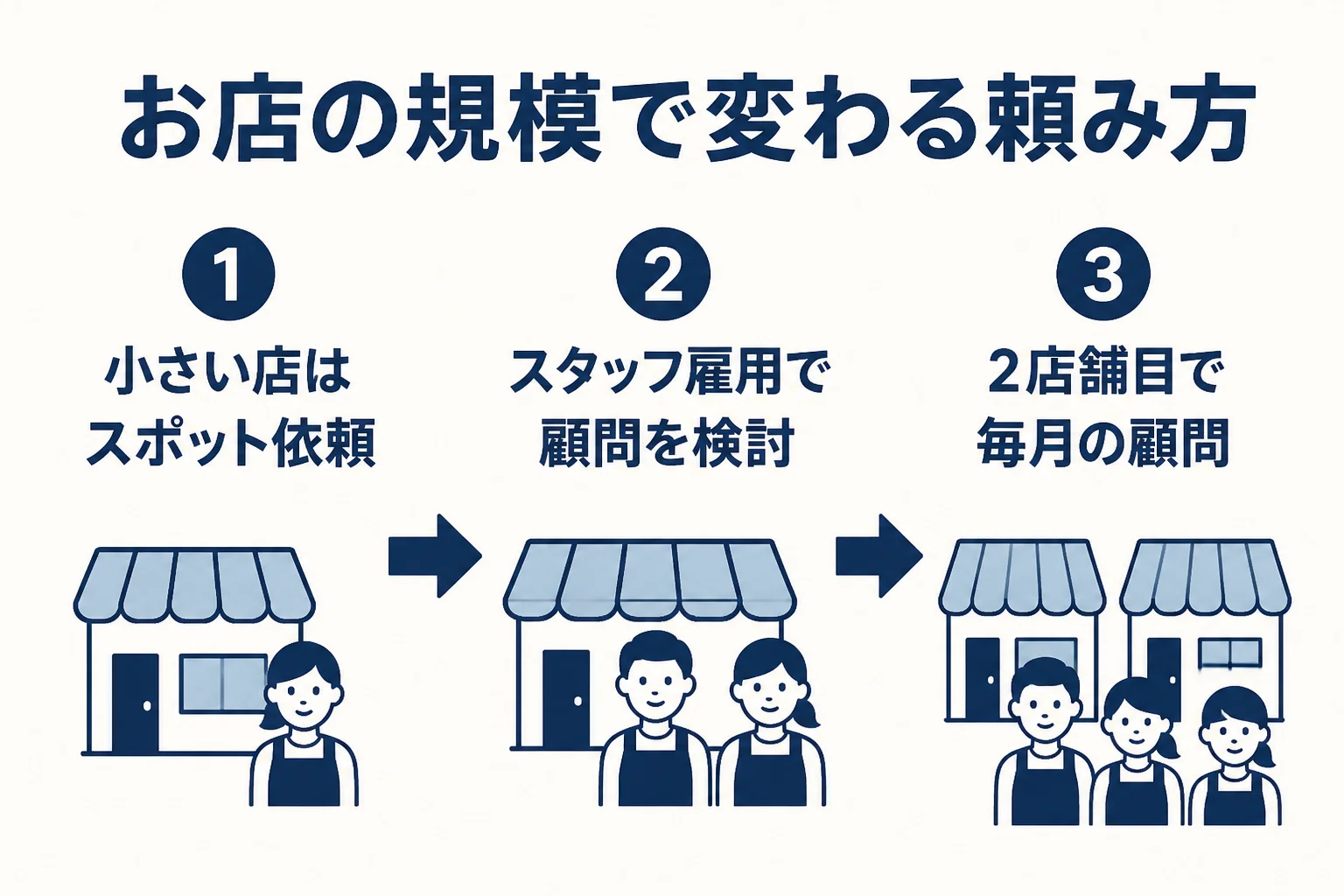 立川の小売・サービス業が税理士に頼む範囲を規模別に比べた図解