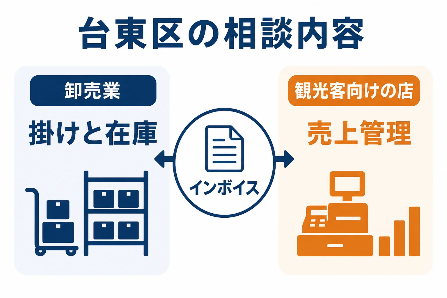 台東区の卸売業と観光客向けの店の相談内容を比べた図解