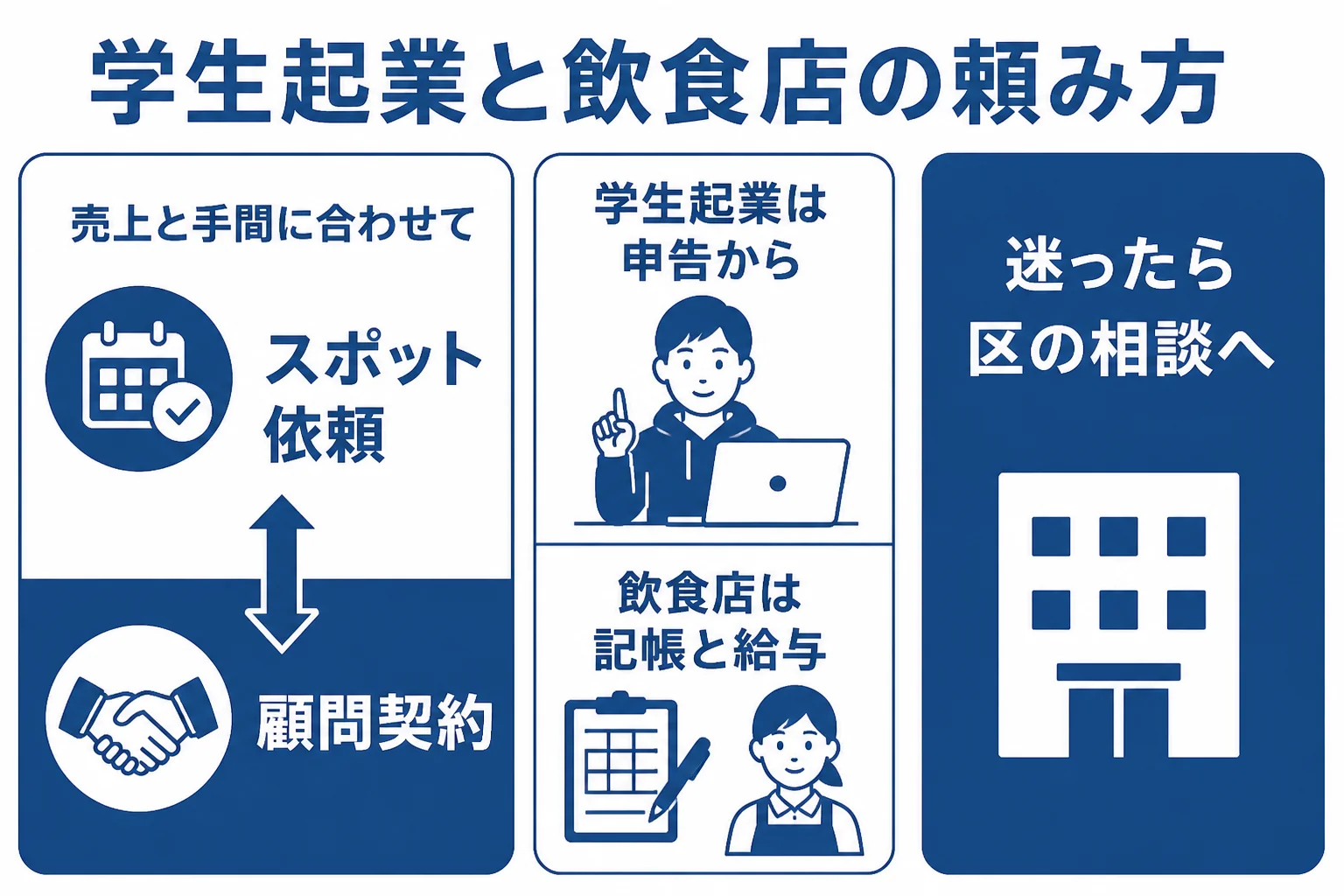 高田馬場の学生起業と飲食店で税理士に頼む範囲の違いを比べた図解