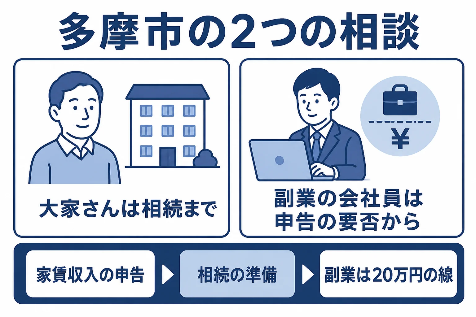 多摩市の大家さんと副業の会社員が税理士に相談したいことをまとめた図解