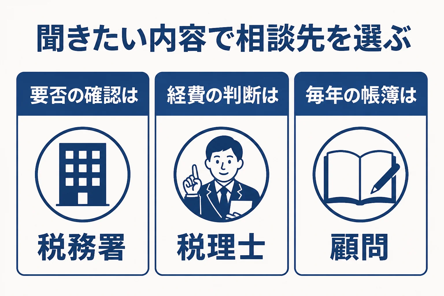 豊明市の会社員の副業と花き農家が、聞きたい内容に合わせて税務署・無料相談・税理士を選ぶ目安を示した図解