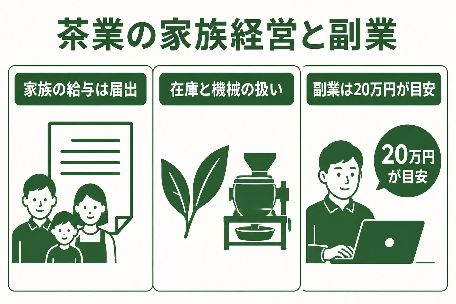 宇治の茶業を営む家族と、京都郊外で副業をする人の申告の違いを示した図解