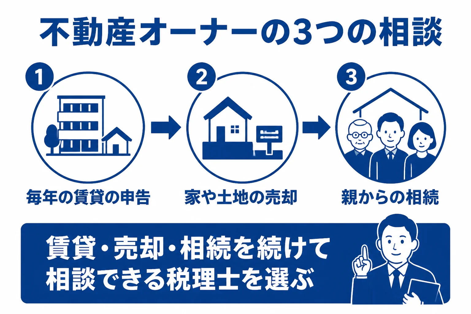青葉区の不動産オーナーが税理士に相談したい賃貸・売却・相続の3つの場面を並べた図解
