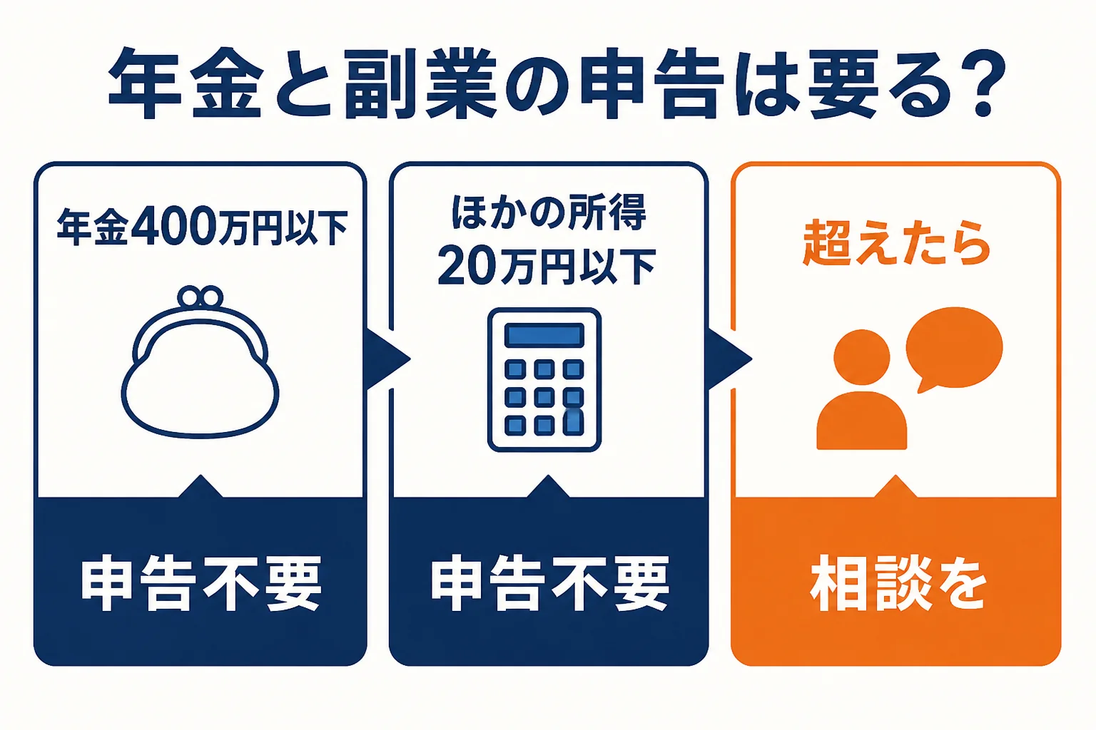 年金と副業がある人の申告の要否と相談先をまとめた図解