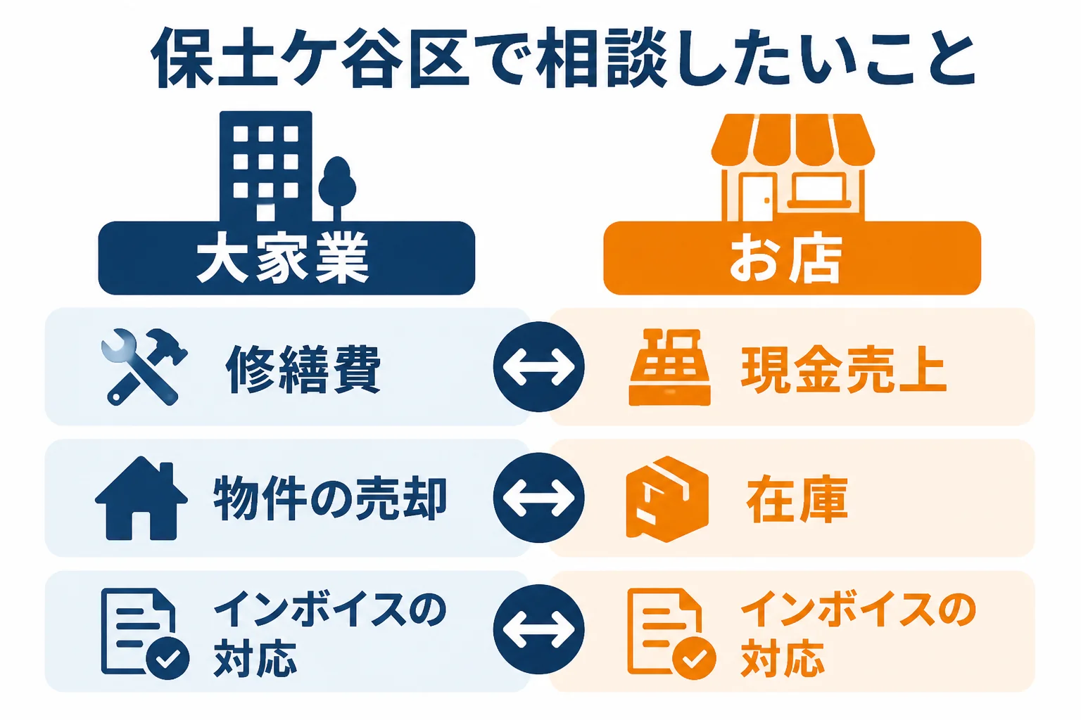 保土ケ谷区の大家業と小売店が税理士に相談したいことをまとめた図解