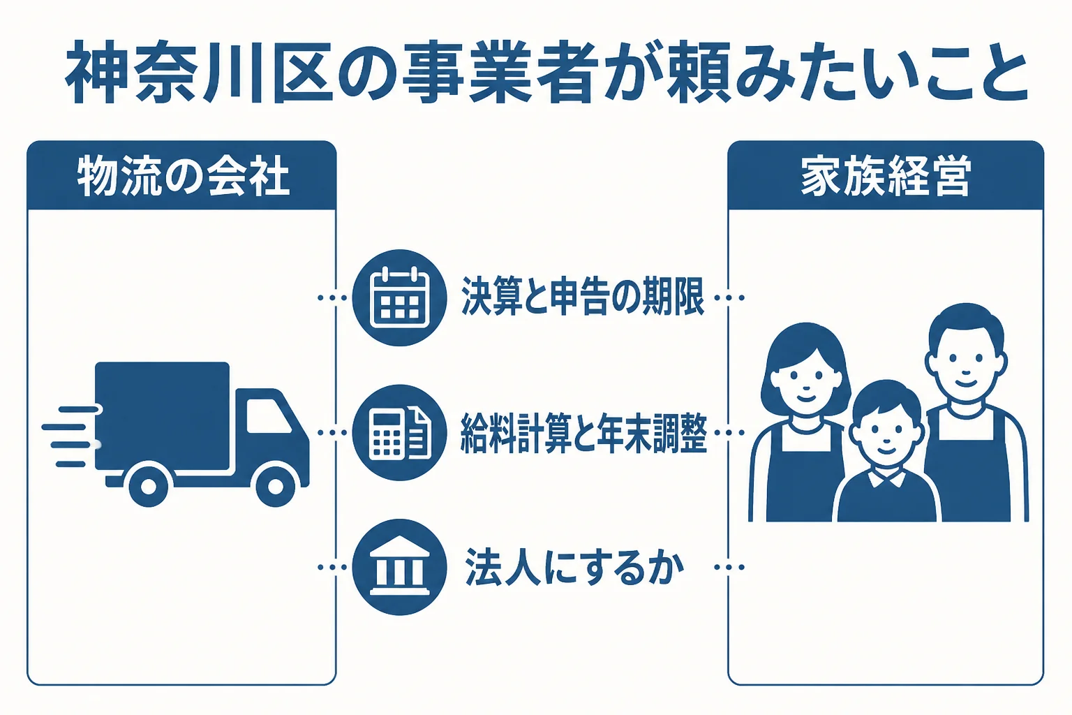 神奈川区の倉庫・運送の会社と家族経営のお店が税理士に頼みたいことをまとめた図解