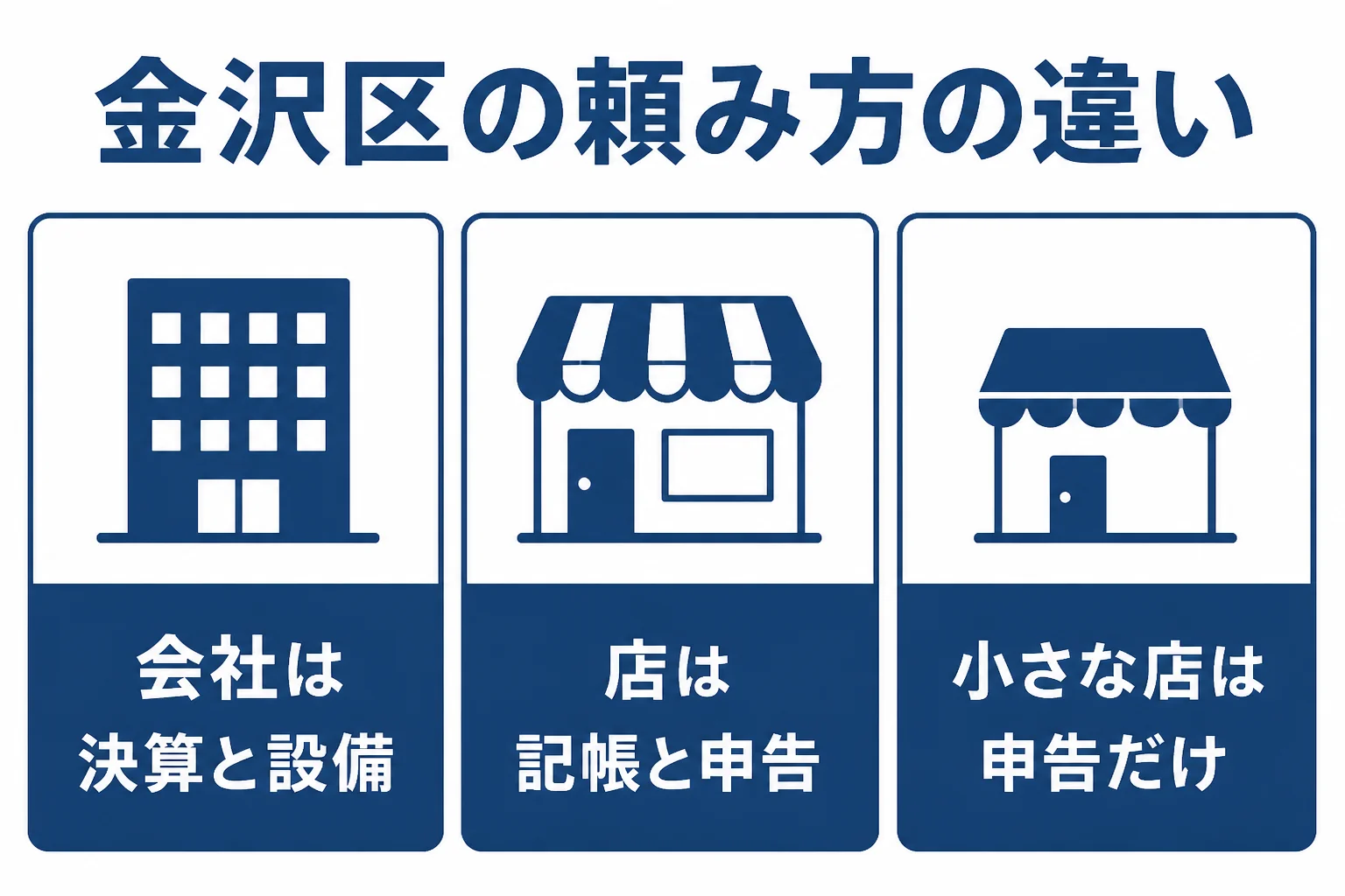 金沢区の工業団地の会社と駅前の個人事業主で税理士に頼む範囲が違うことを示した図解