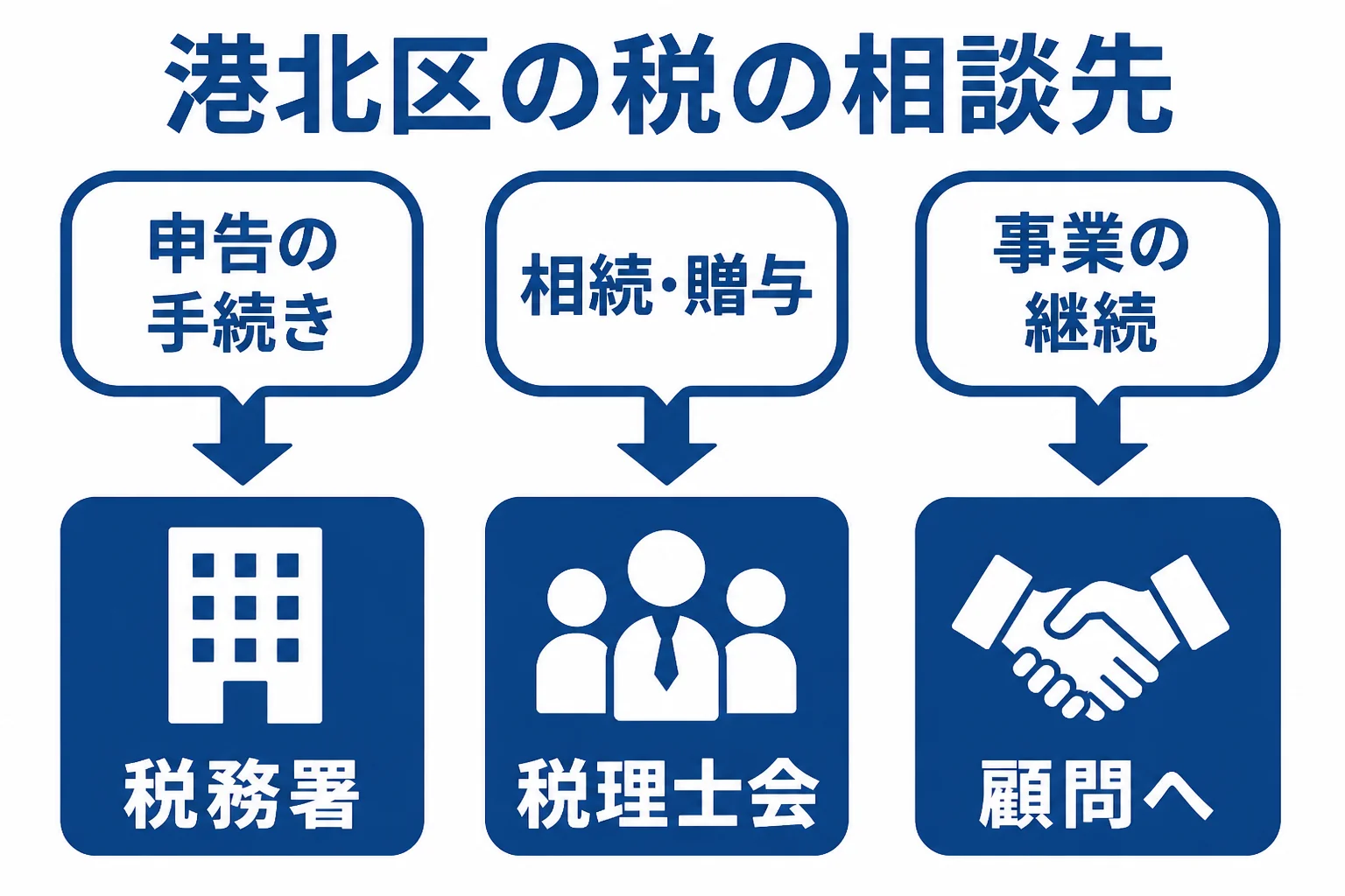 港北区で税の悩みに応じて使い分ける相談先を示した図解