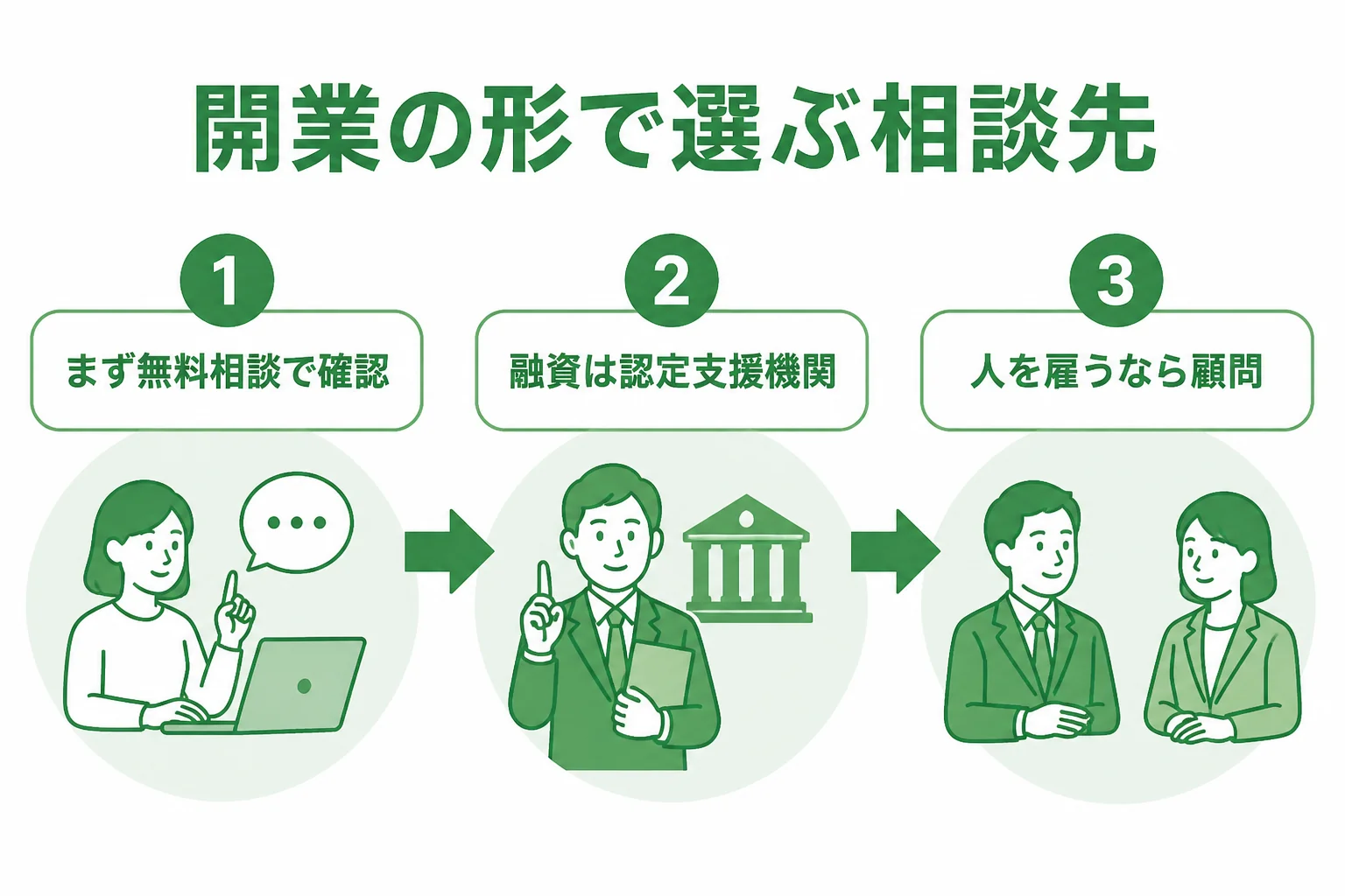横浜市緑区で自宅開業する人が、無料相談・スポット依頼・顧問契約を開業の形に合わせて選ぶ流れを示した図解