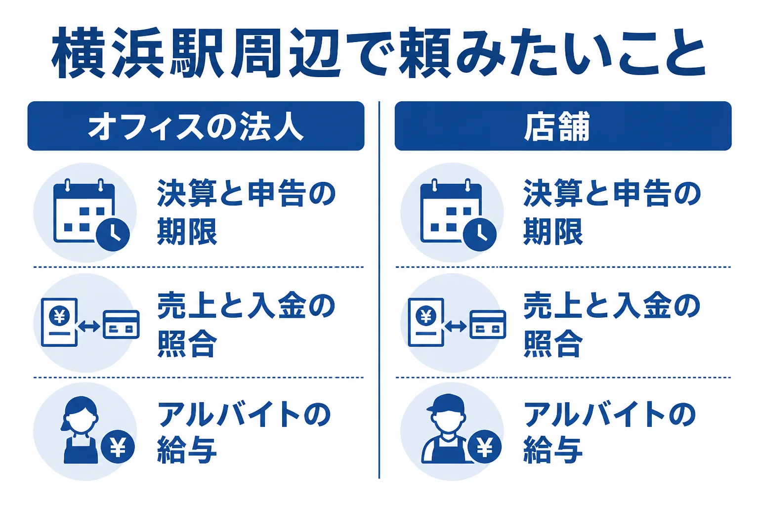 横浜駅周辺の法人と地下街の店舗が税理士に頼みたいことを比べた図解