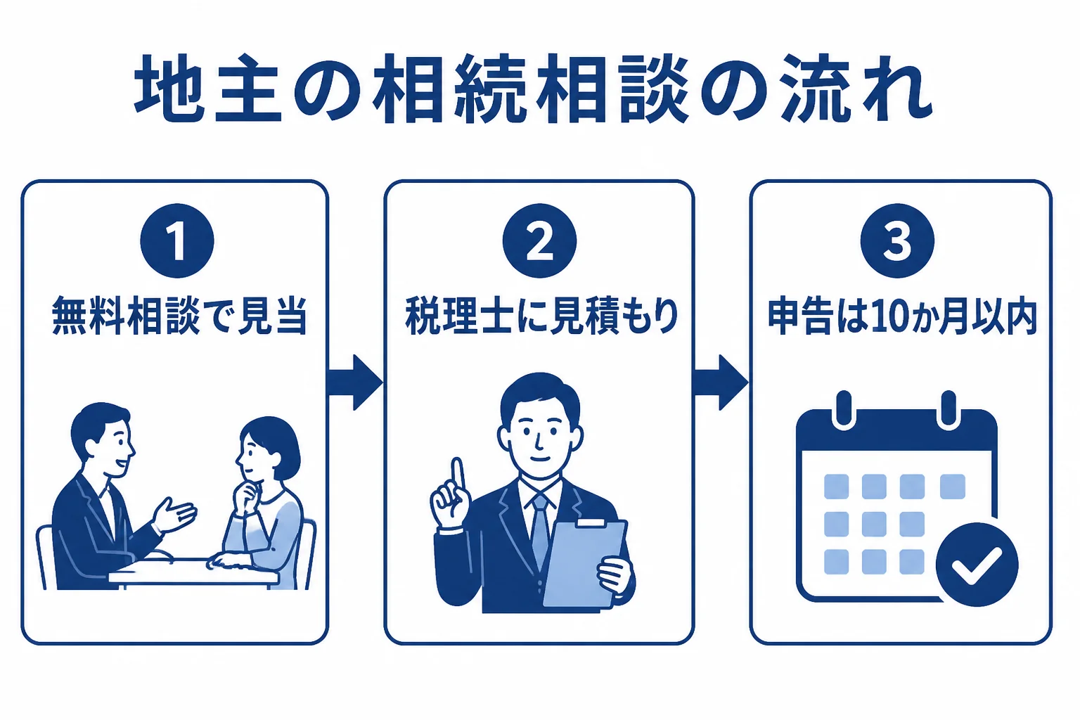 瀬谷区で畑や貸家を持つ家が、無料相談で見当をつけ、相続に慣れた税理士に見積もりを頼み、亡くなった後の申告まで進む流れを示した図解