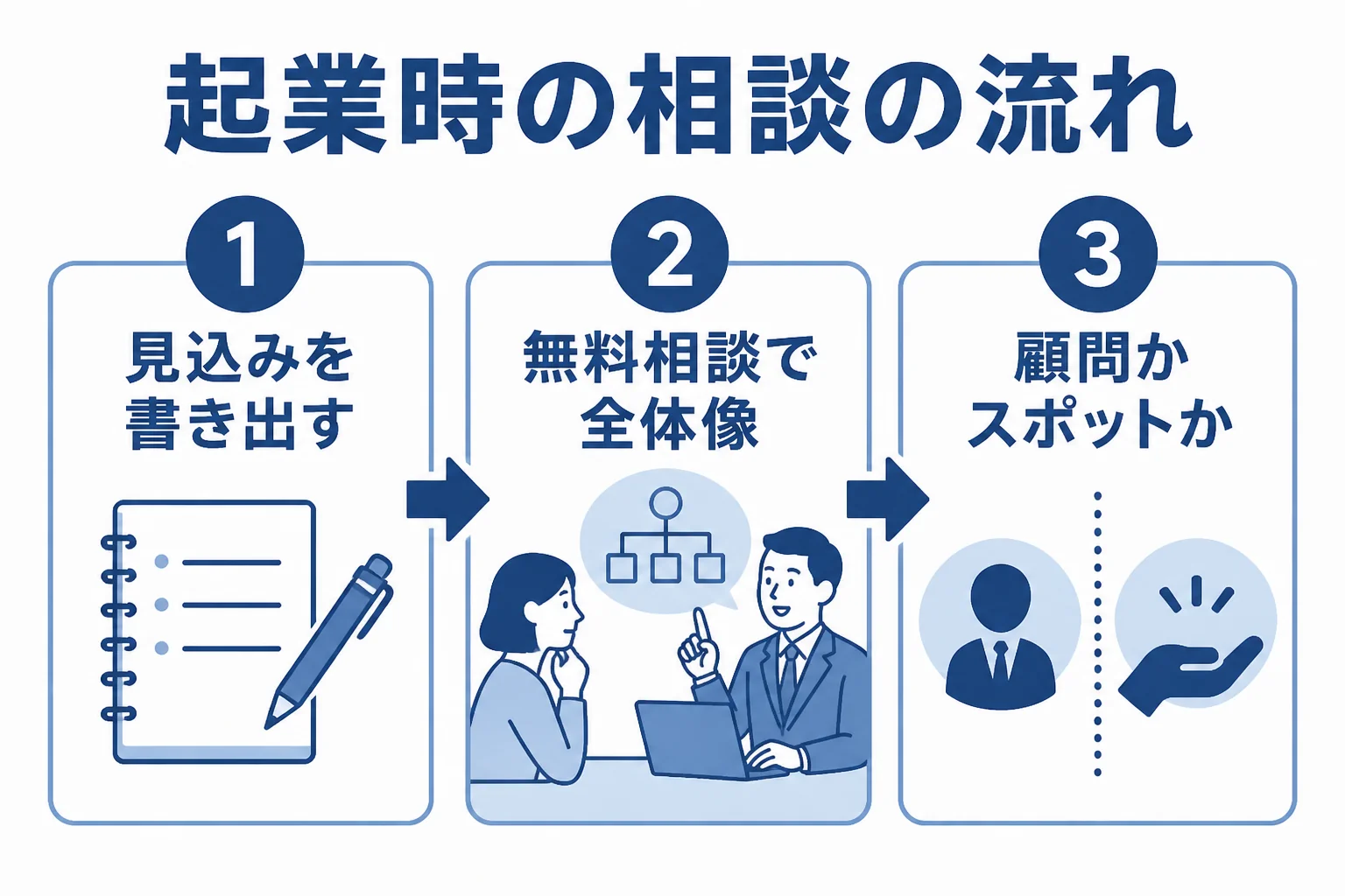 戸塚で起業する人が税理士に相談する流れを示した図解