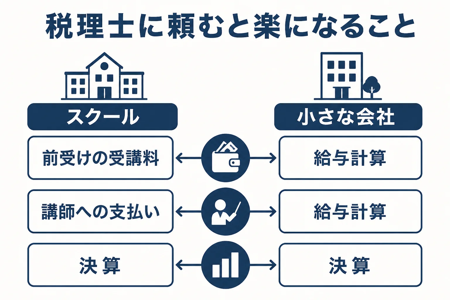 代々木のスクール運営と小さな事務所が税理士に頼みたいことを並べた図解